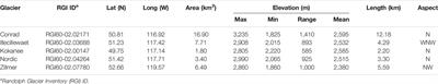 Surface Mass-Balance Gradients From Elevation and Ice Flux Data in the Columbia Basin, Canada